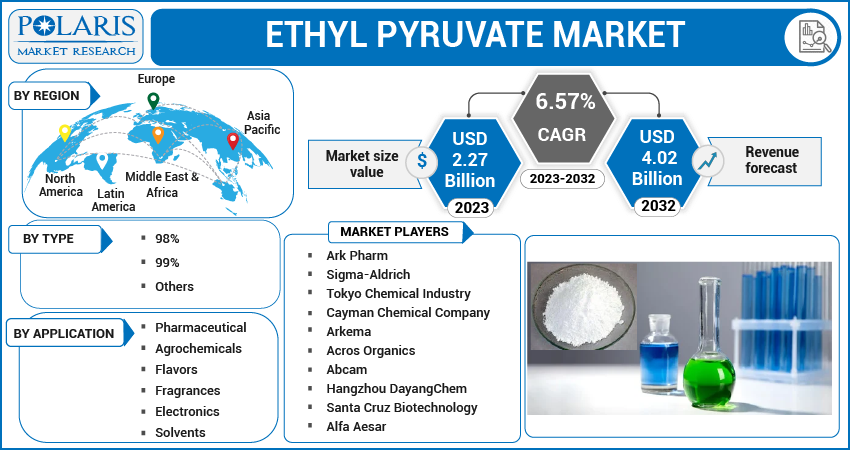 Ethyl Pyruvate Market Share, Size